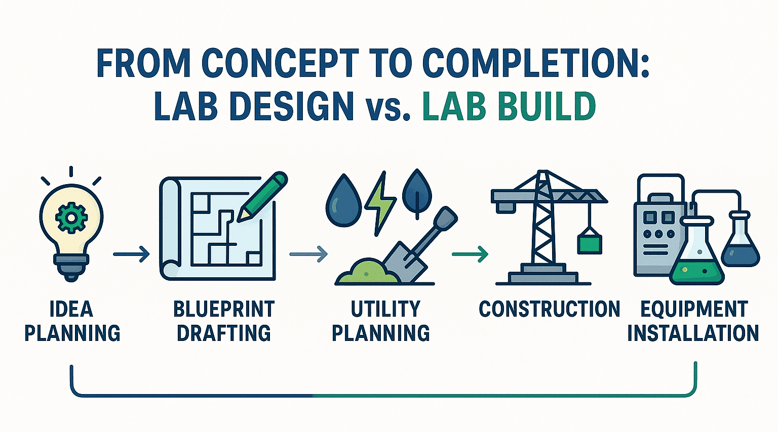 lab design vs. lab build the core differences